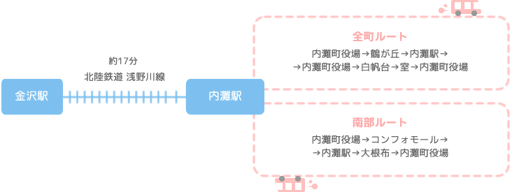 金沢駅から内灘町は北陸鉄道浅野川線で17分。内灘町内はコミュニティバスが全町ルートと南部ルートで回遊。